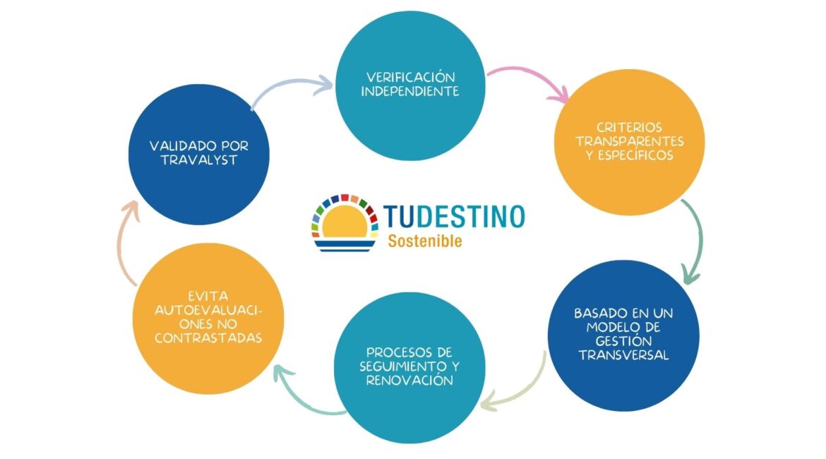 Tudestino Sostenible alineado con Directiva Green Claim